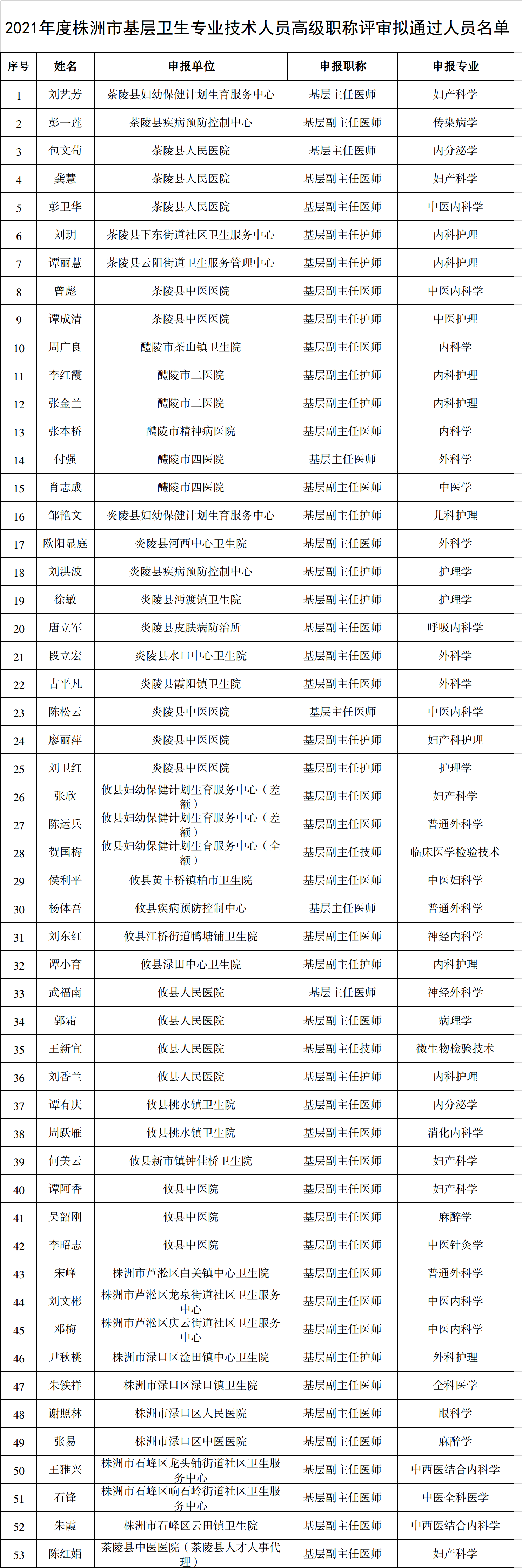 2021年度株洲市基层卫生高级专业技术人员职称评审拟通过人员名单